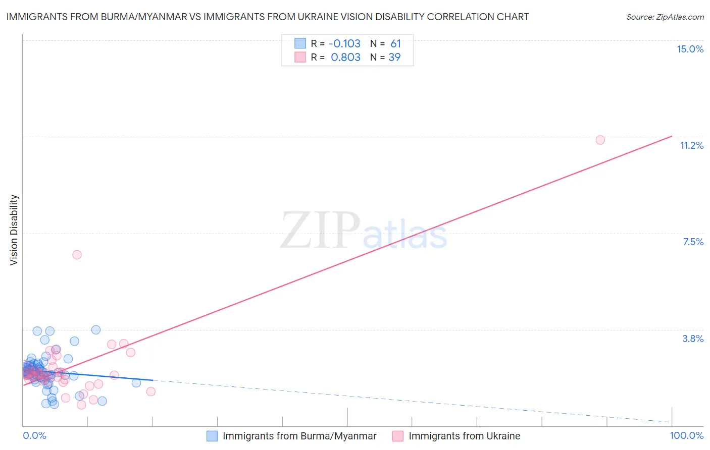 Immigrants from Burma/Myanmar vs Immigrants from Ukraine Vision Disability