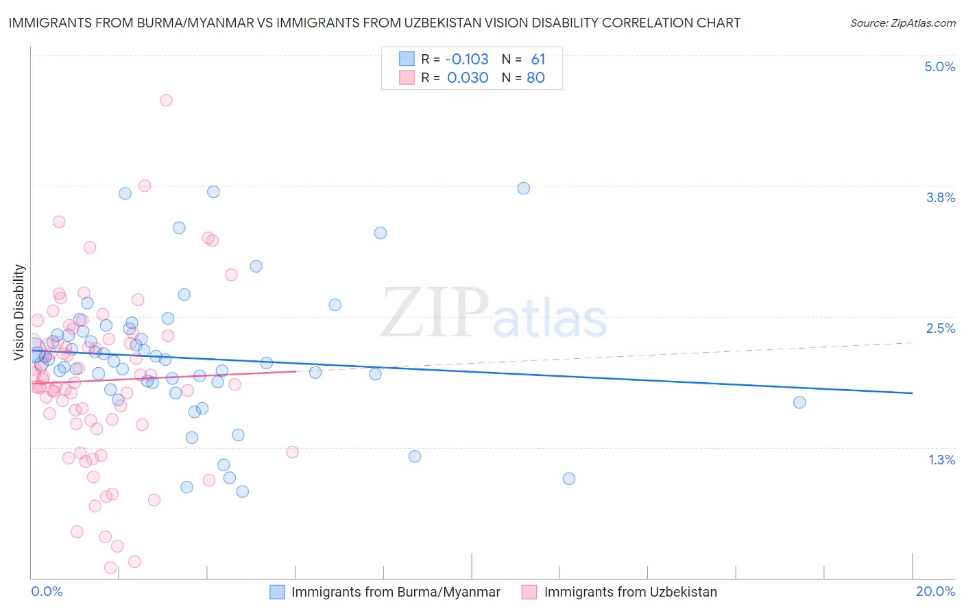 Immigrants from Burma/Myanmar vs Immigrants from Uzbekistan Vision Disability