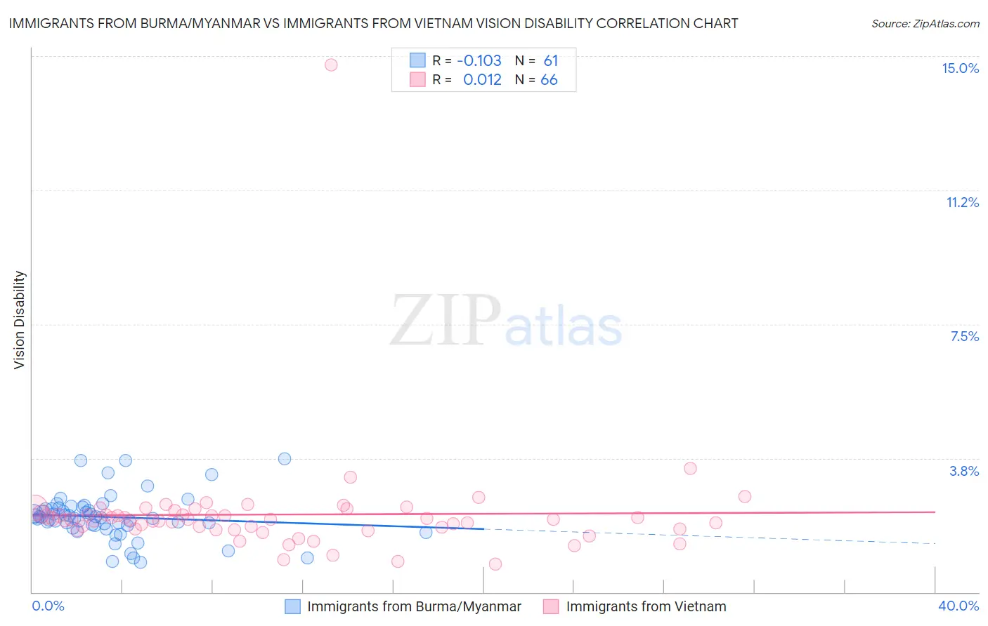 Immigrants from Burma/Myanmar vs Immigrants from Vietnam Vision Disability