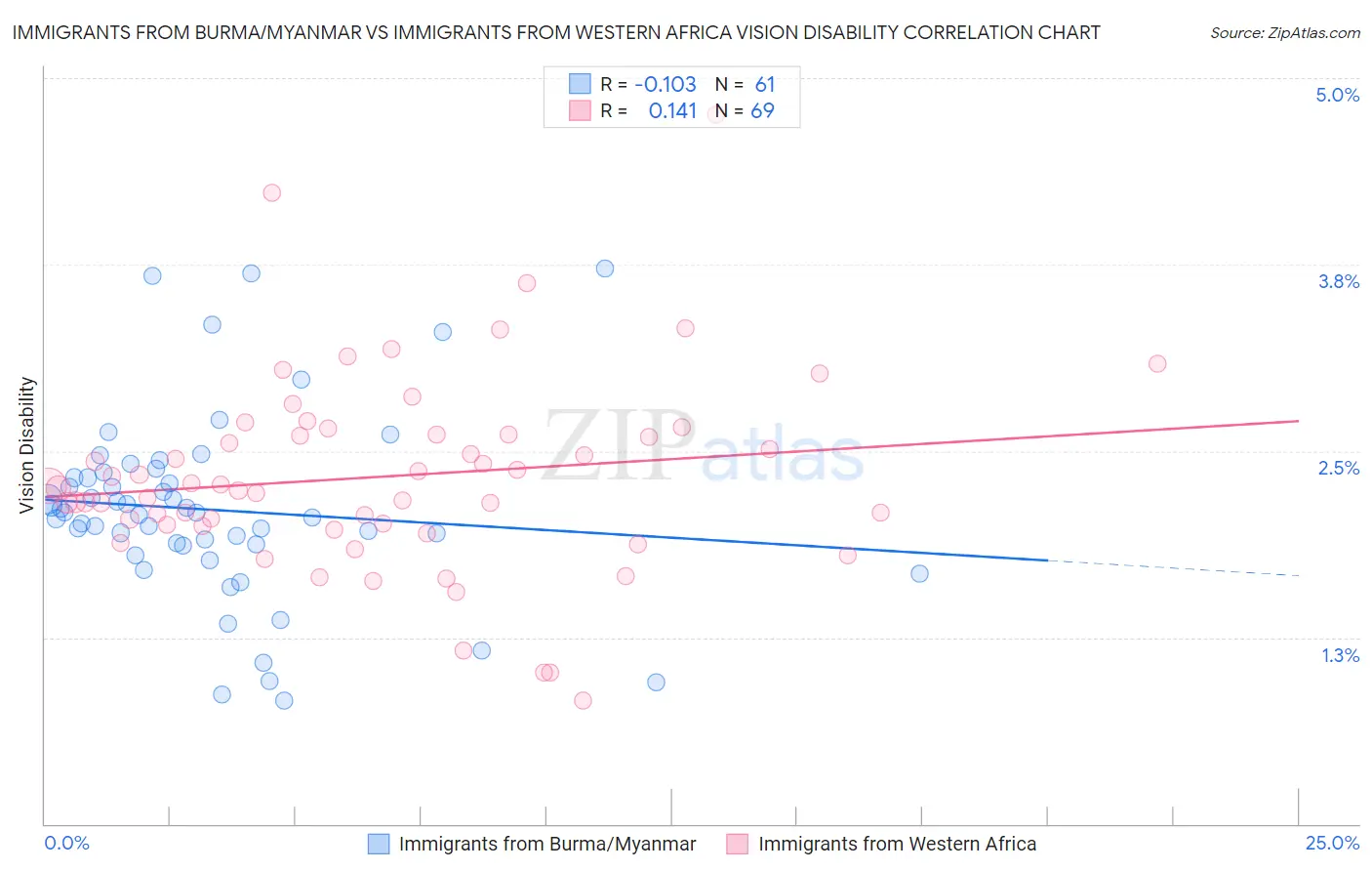 Immigrants from Burma/Myanmar vs Immigrants from Western Africa Vision Disability