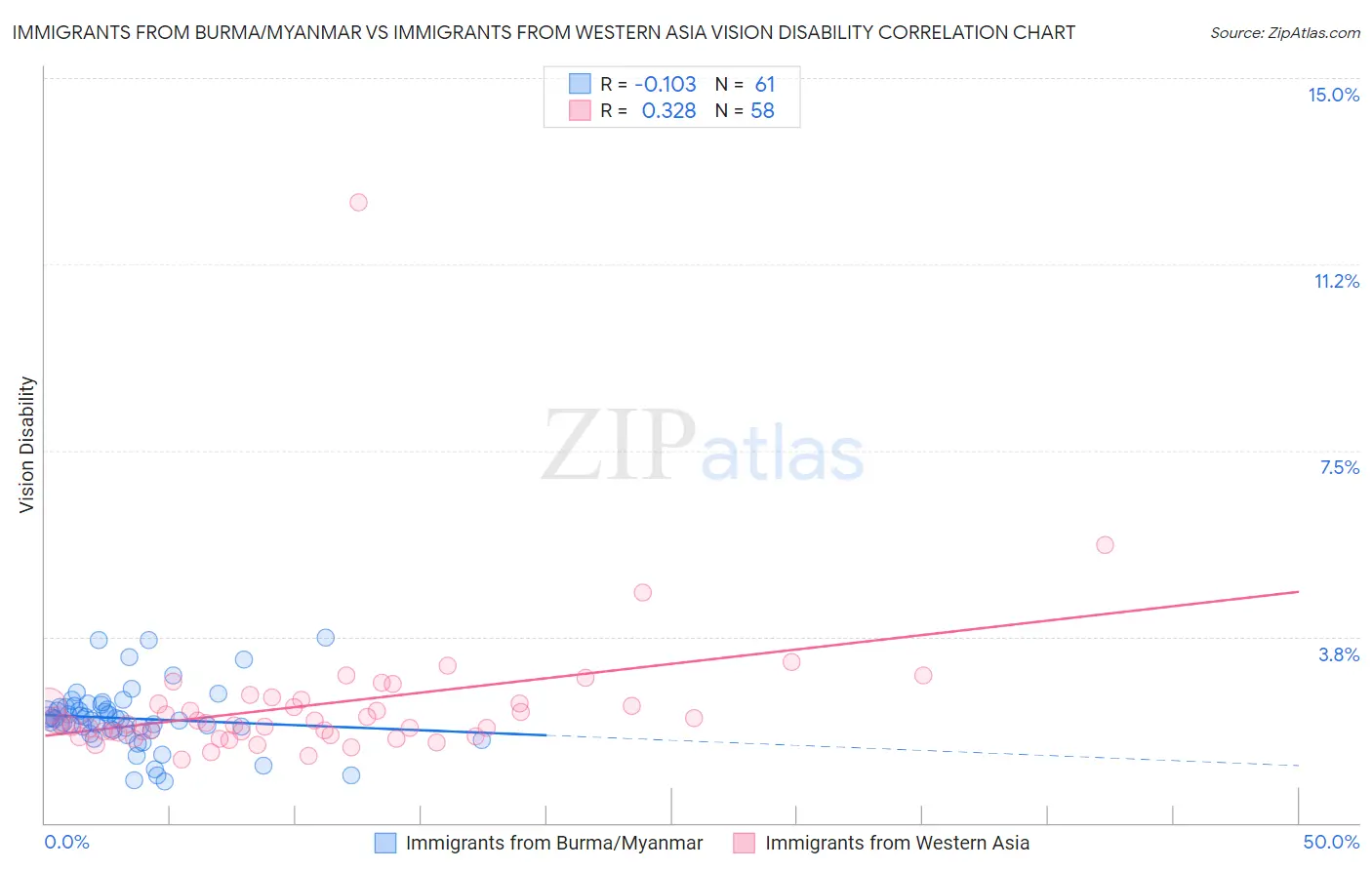 Immigrants from Burma/Myanmar vs Immigrants from Western Asia Vision Disability
