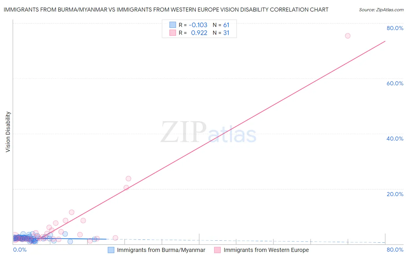 Immigrants from Burma/Myanmar vs Immigrants from Western Europe Vision Disability