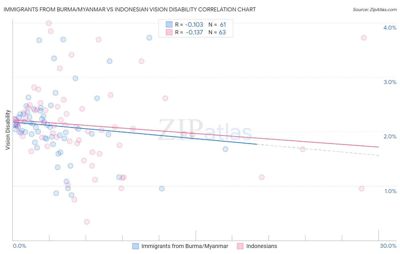 Immigrants from Burma/Myanmar vs Indonesian Vision Disability