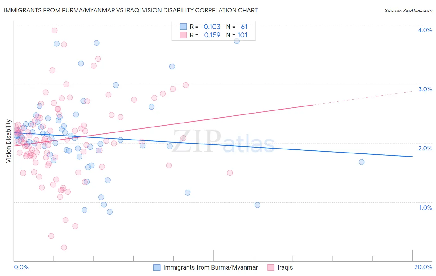 Immigrants from Burma/Myanmar vs Iraqi Vision Disability