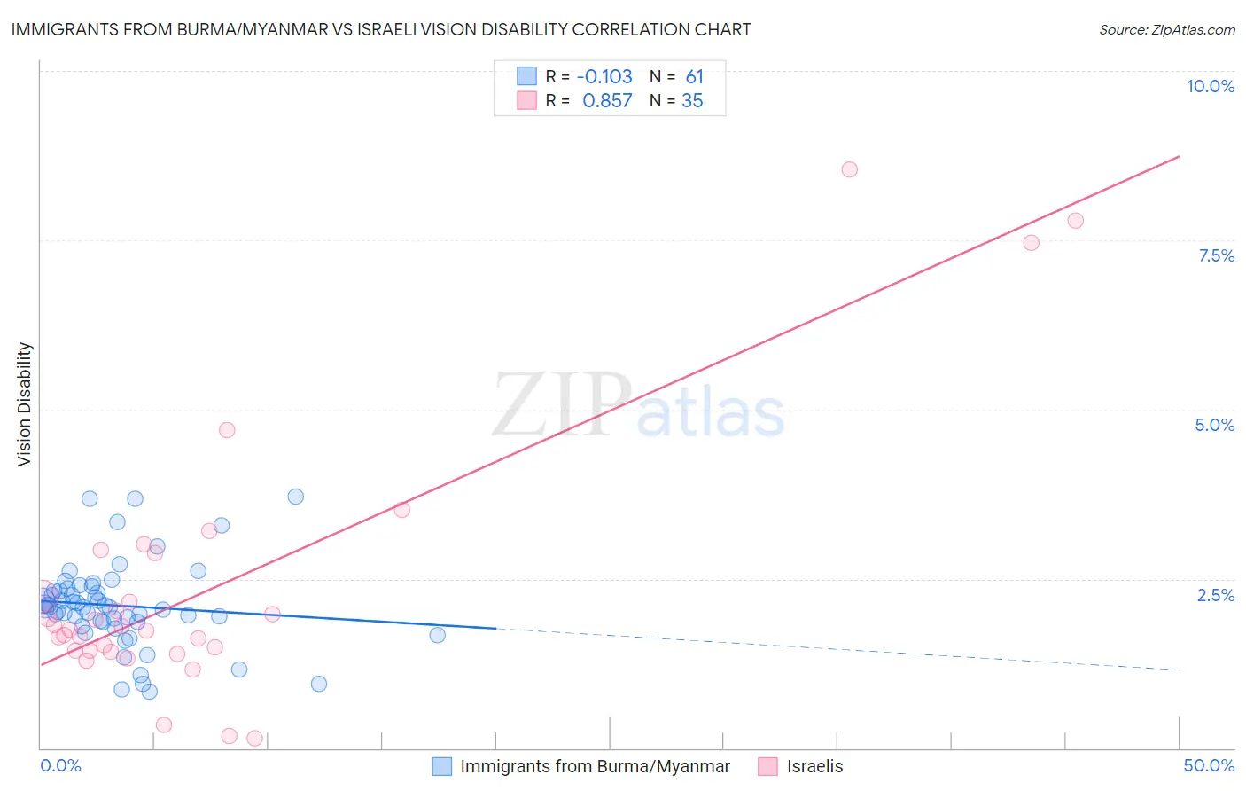 Immigrants from Burma/Myanmar vs Israeli Vision Disability