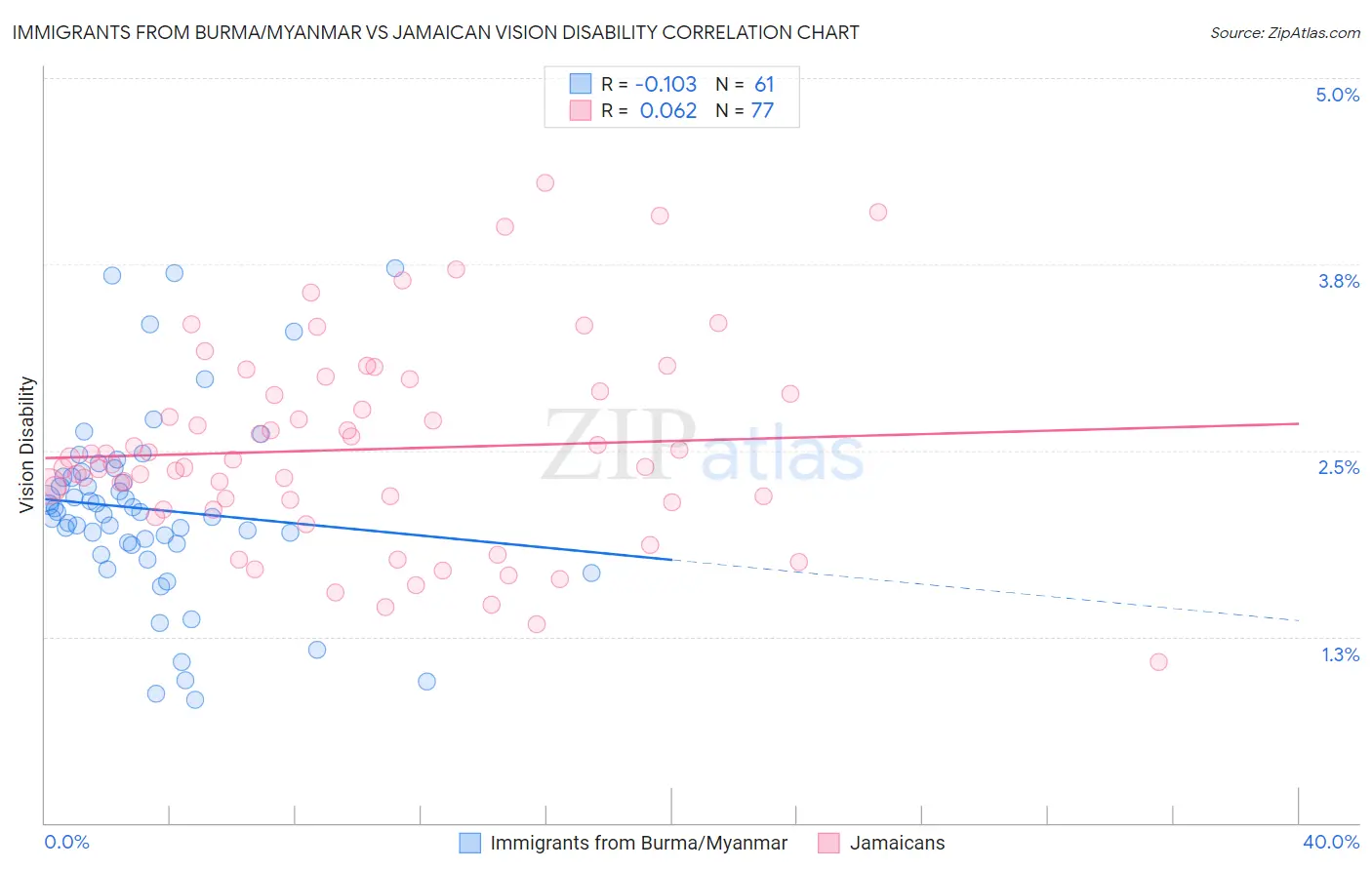 Immigrants from Burma/Myanmar vs Jamaican Vision Disability