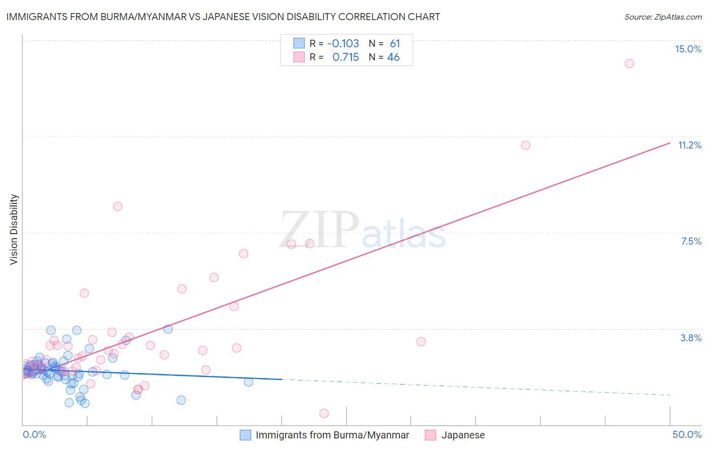 Immigrants from Burma/Myanmar vs Japanese Vision Disability