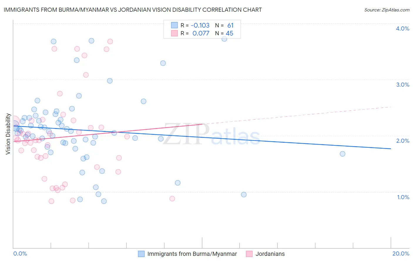Immigrants from Burma/Myanmar vs Jordanian Vision Disability