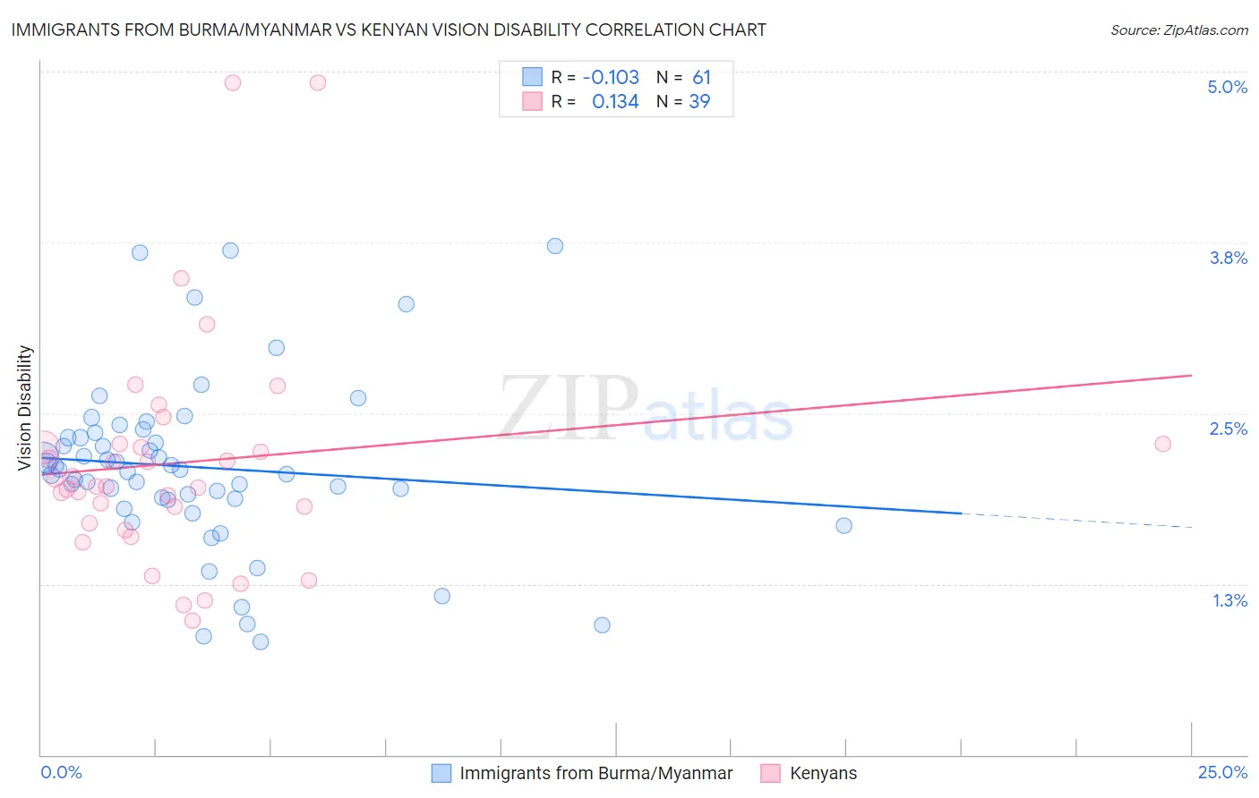 Immigrants from Burma/Myanmar vs Kenyan Vision Disability