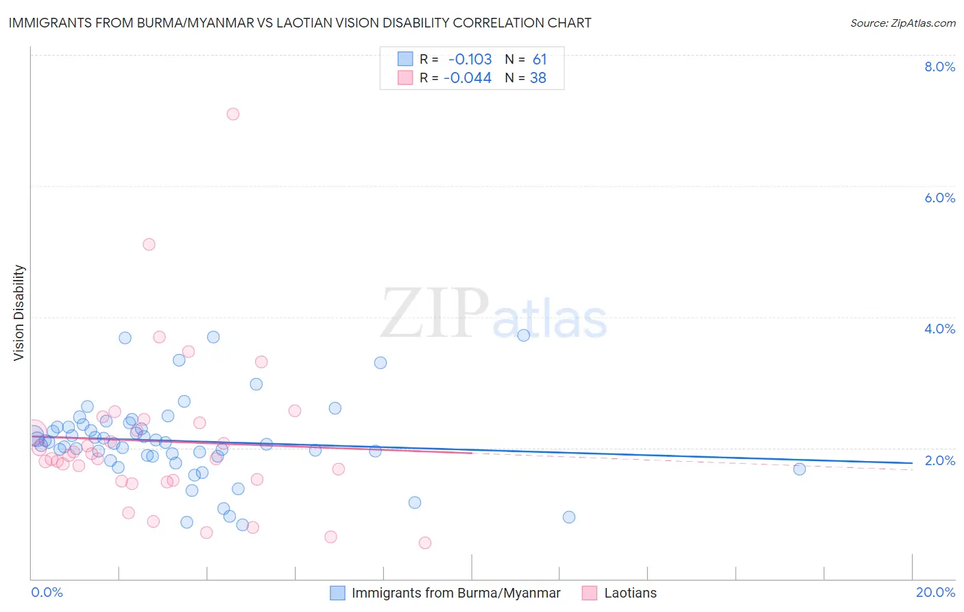 Immigrants from Burma/Myanmar vs Laotian Vision Disability