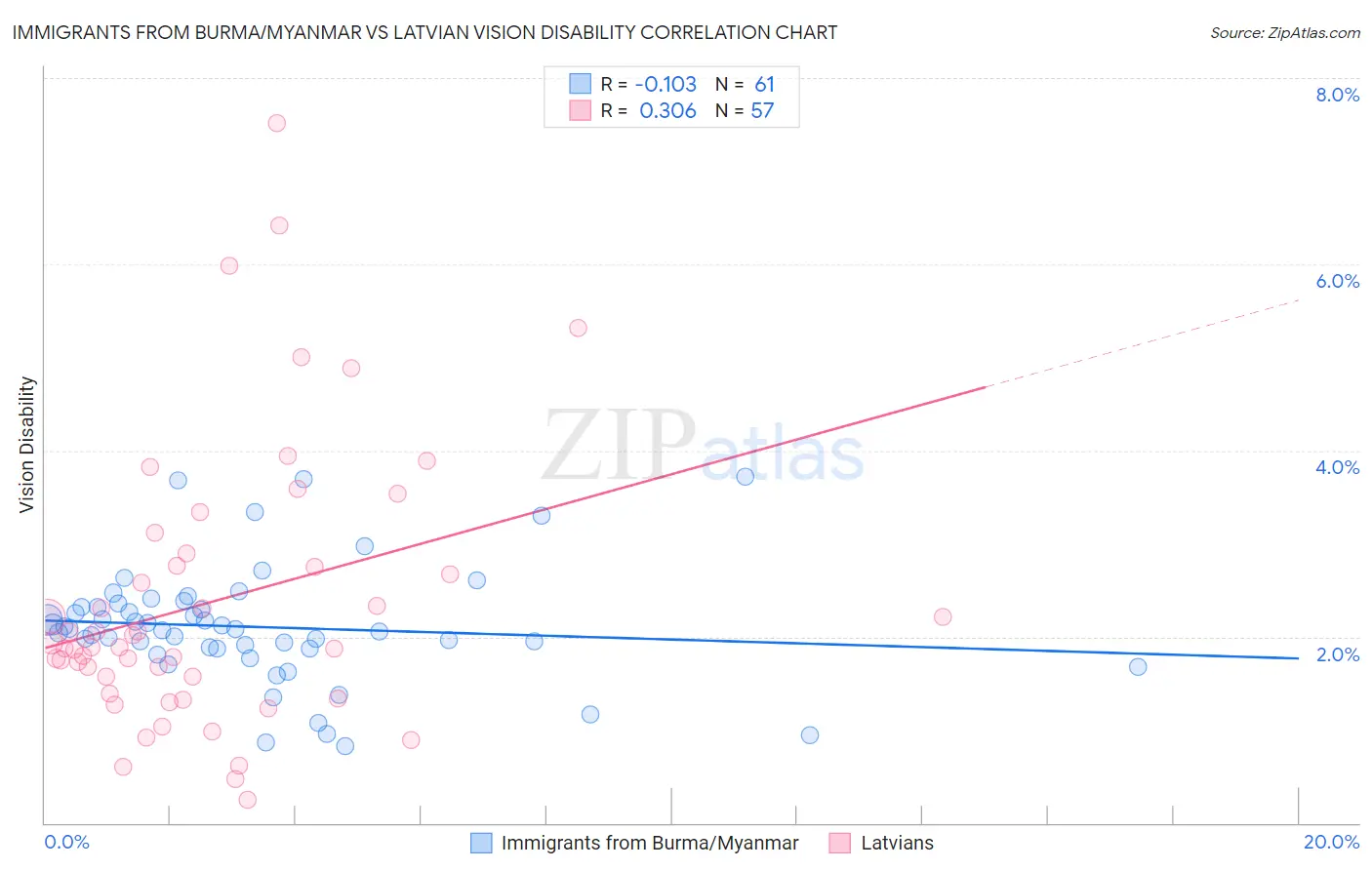 Immigrants from Burma/Myanmar vs Latvian Vision Disability