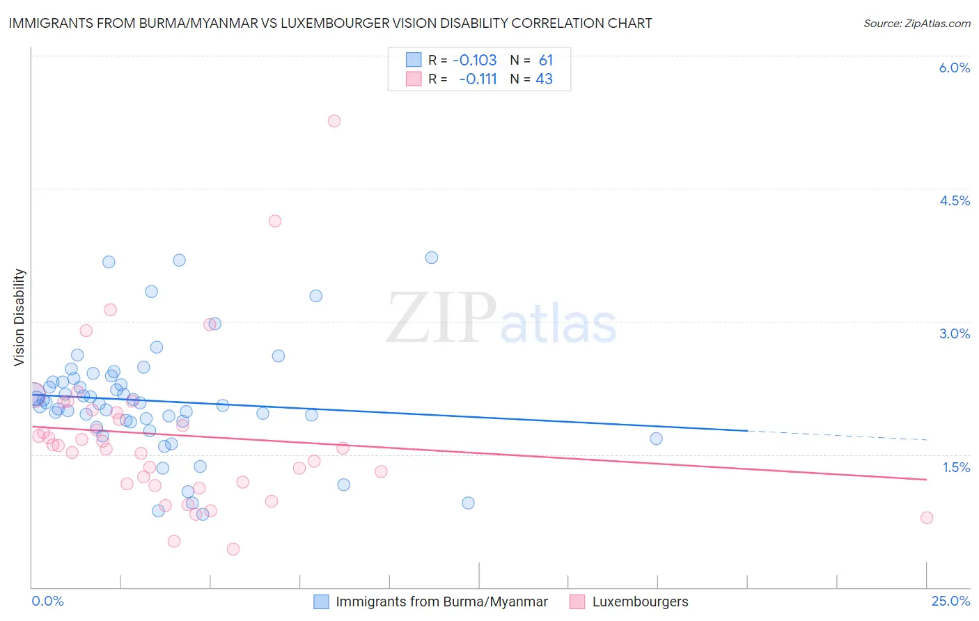 Immigrants from Burma/Myanmar vs Luxembourger Vision Disability