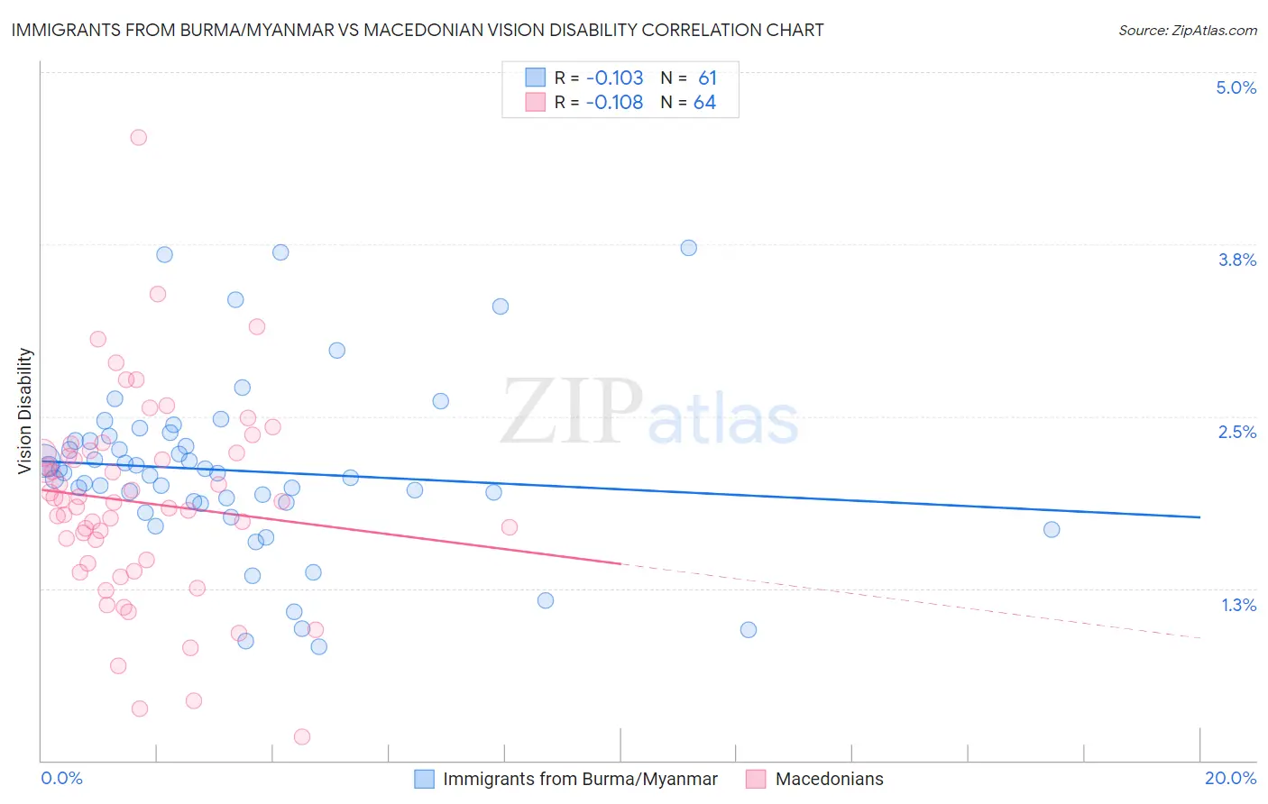 Immigrants from Burma/Myanmar vs Macedonian Vision Disability