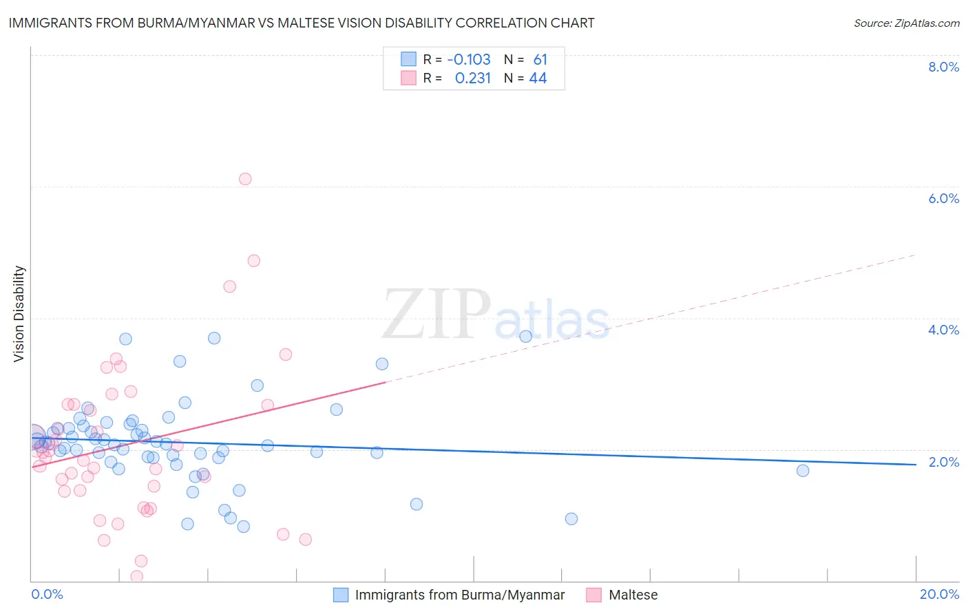 Immigrants from Burma/Myanmar vs Maltese Vision Disability