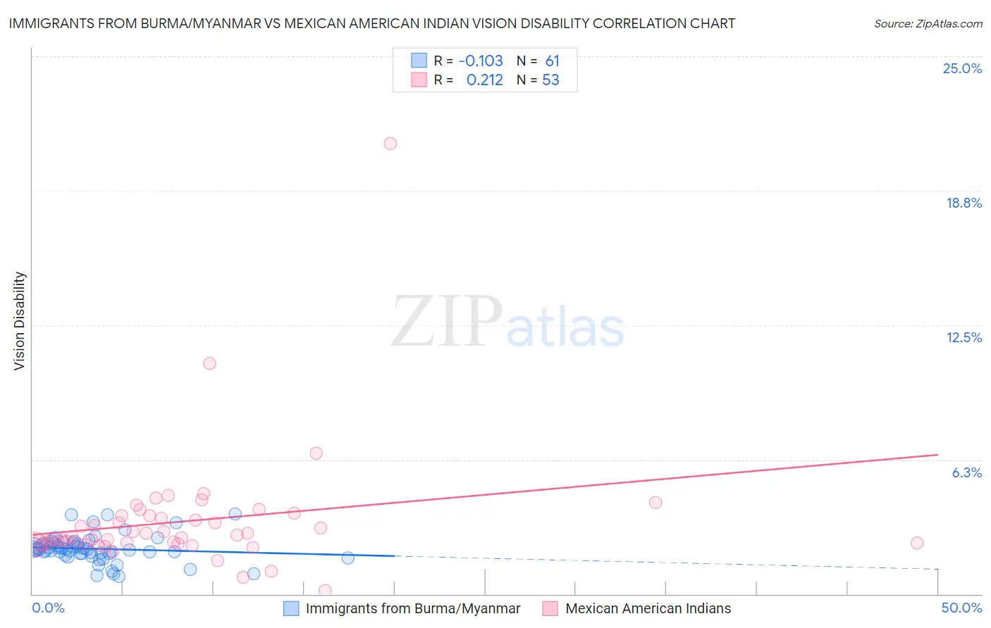 Immigrants from Burma/Myanmar vs Mexican American Indian Vision Disability