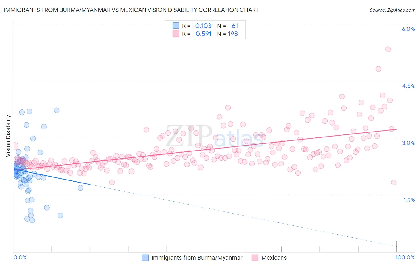Immigrants from Burma/Myanmar vs Mexican Vision Disability