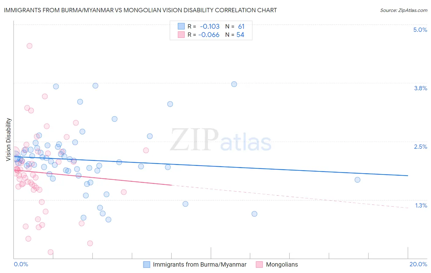 Immigrants from Burma/Myanmar vs Mongolian Vision Disability