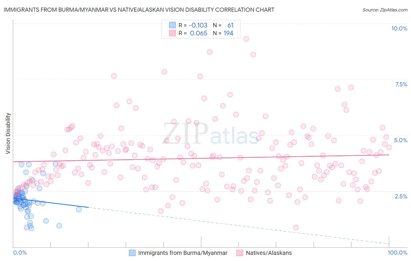 Immigrants from Burma/Myanmar vs Native/Alaskan Vision Disability