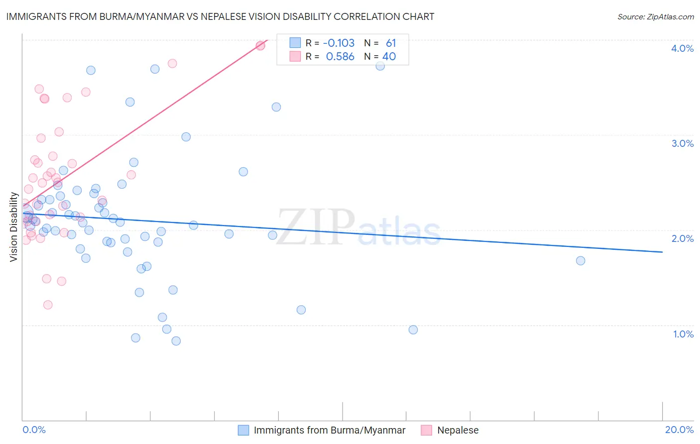 Immigrants from Burma/Myanmar vs Nepalese Vision Disability