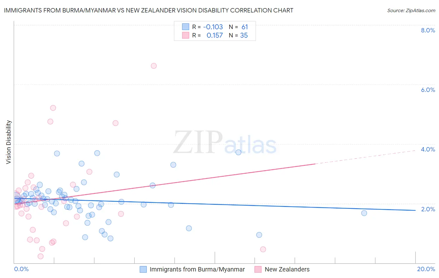 Immigrants from Burma/Myanmar vs New Zealander Vision Disability