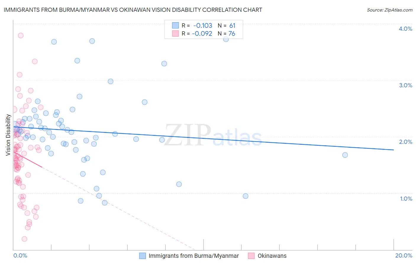 Immigrants from Burma/Myanmar vs Okinawan Vision Disability