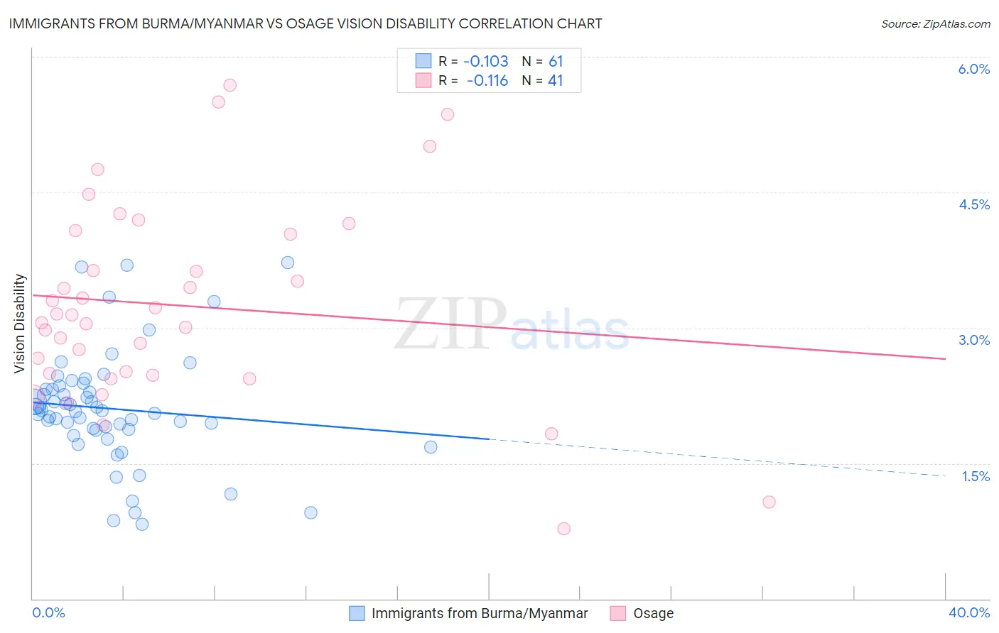 Immigrants from Burma/Myanmar vs Osage Vision Disability
