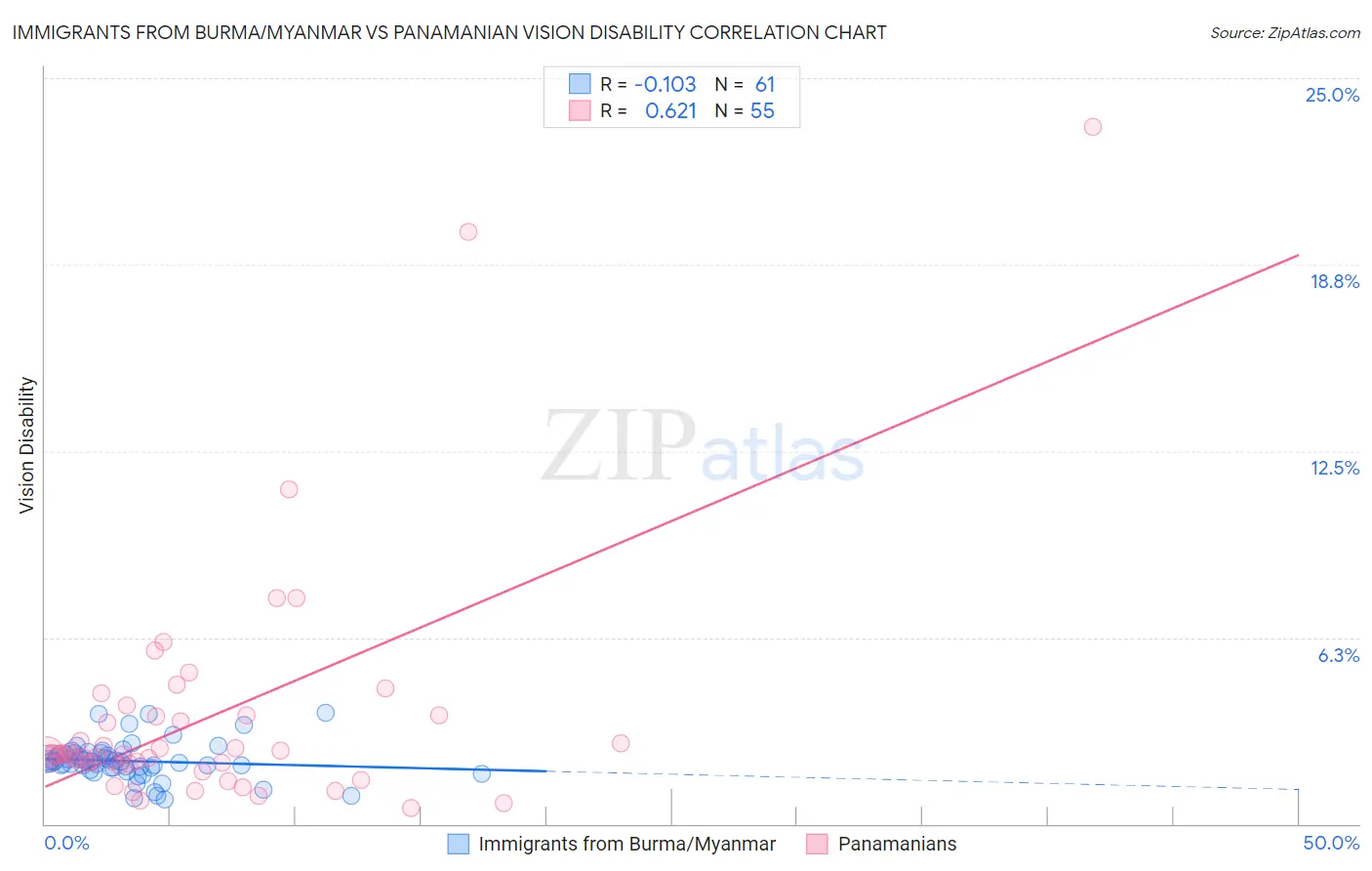 Immigrants from Burma/Myanmar vs Panamanian Vision Disability