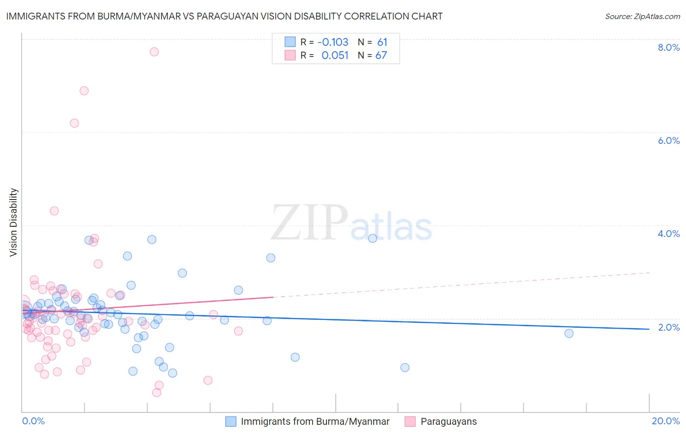 Immigrants from Burma/Myanmar vs Paraguayan Vision Disability