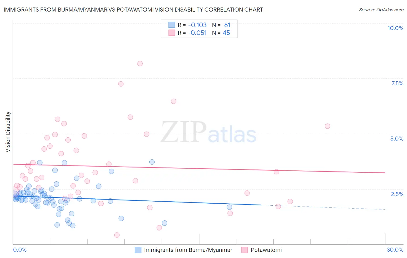 Immigrants from Burma/Myanmar vs Potawatomi Vision Disability