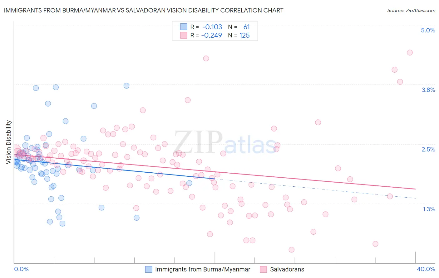 Immigrants from Burma/Myanmar vs Salvadoran Vision Disability