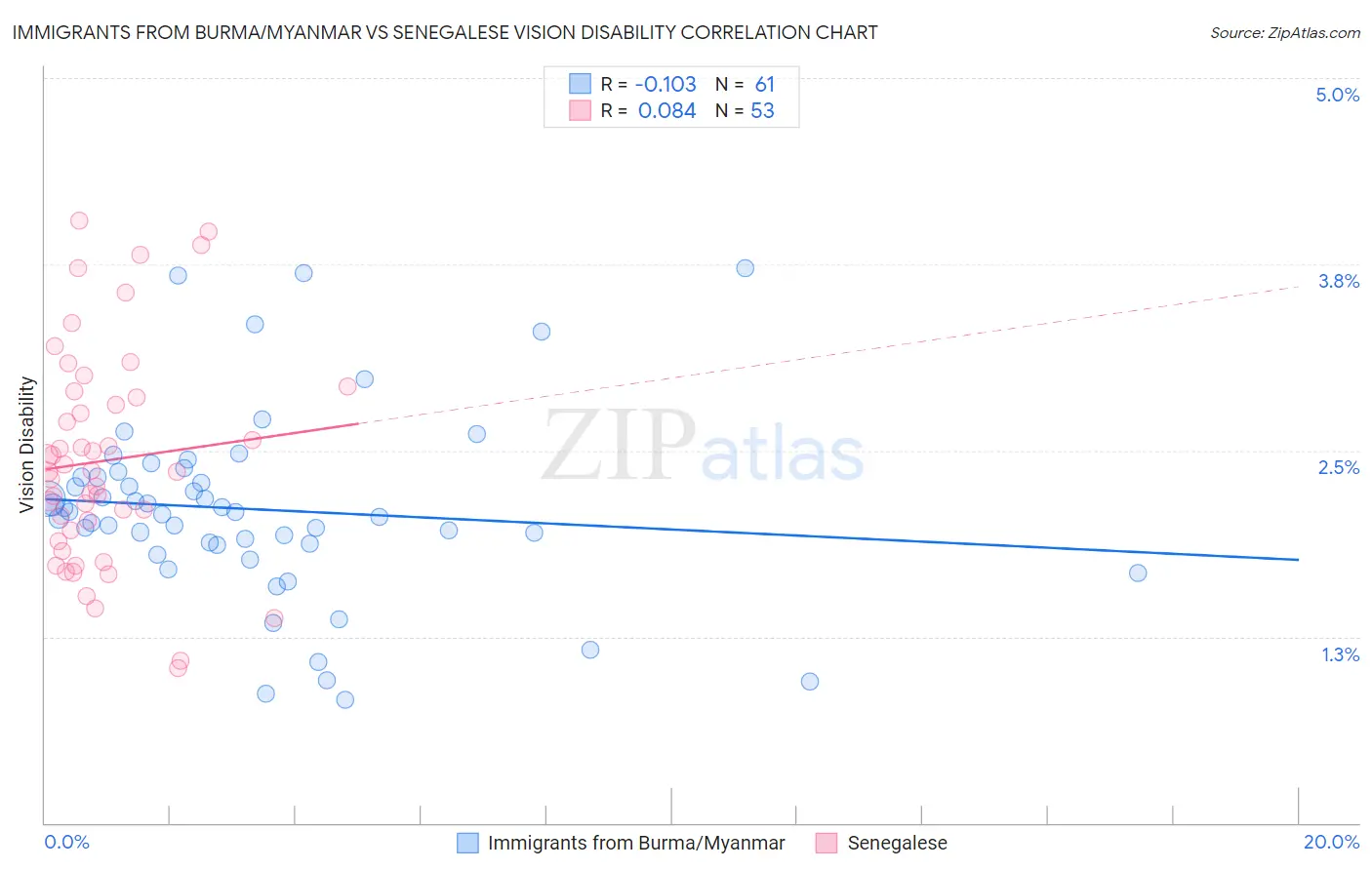 Immigrants from Burma/Myanmar vs Senegalese Vision Disability