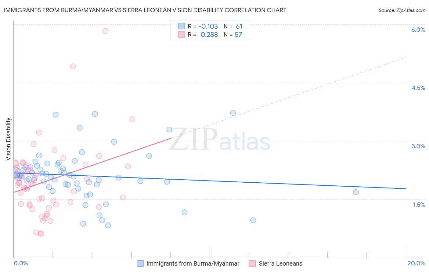 Immigrants from Burma/Myanmar vs Sierra Leonean Vision Disability