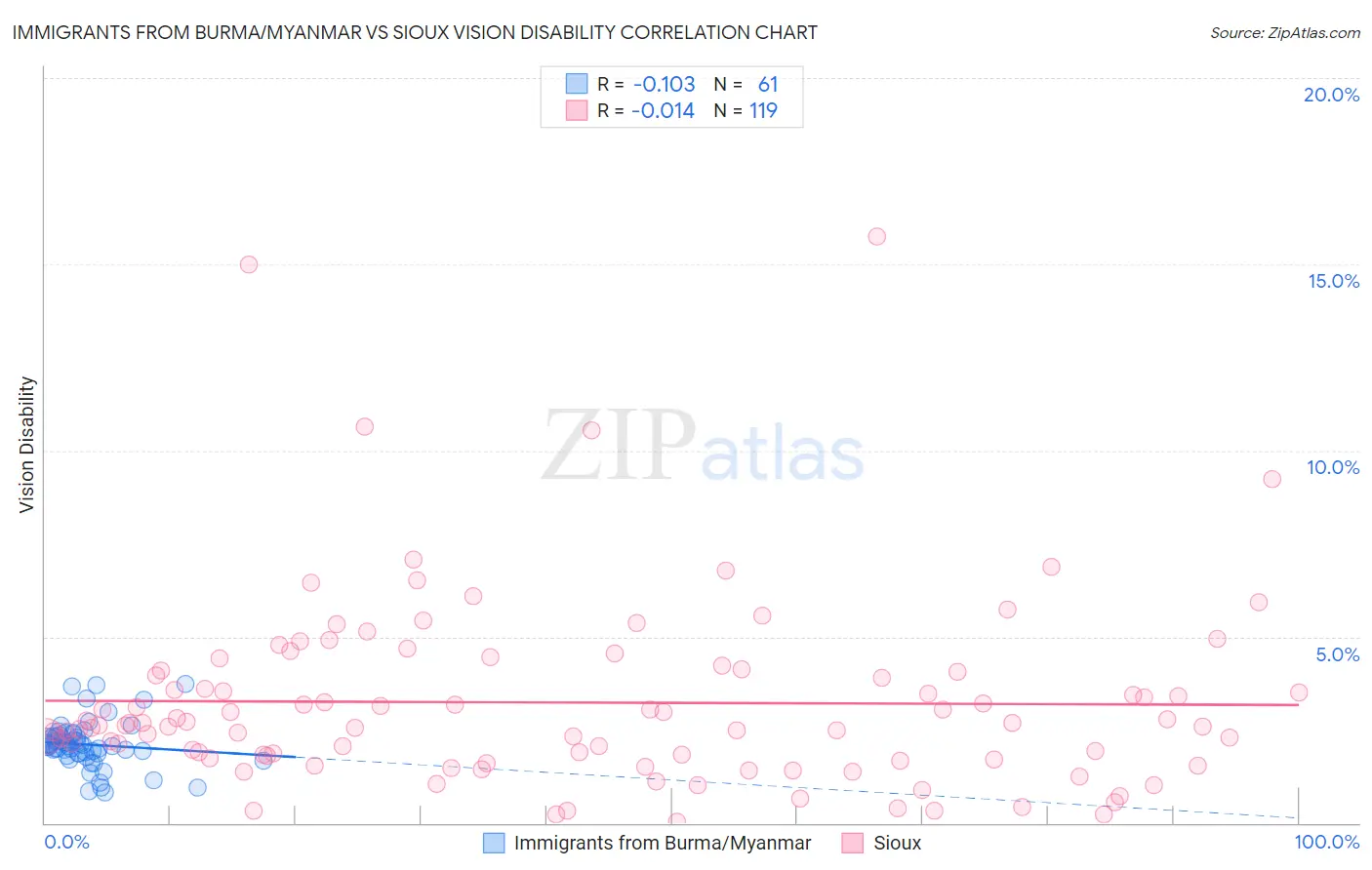 Immigrants from Burma/Myanmar vs Sioux Vision Disability