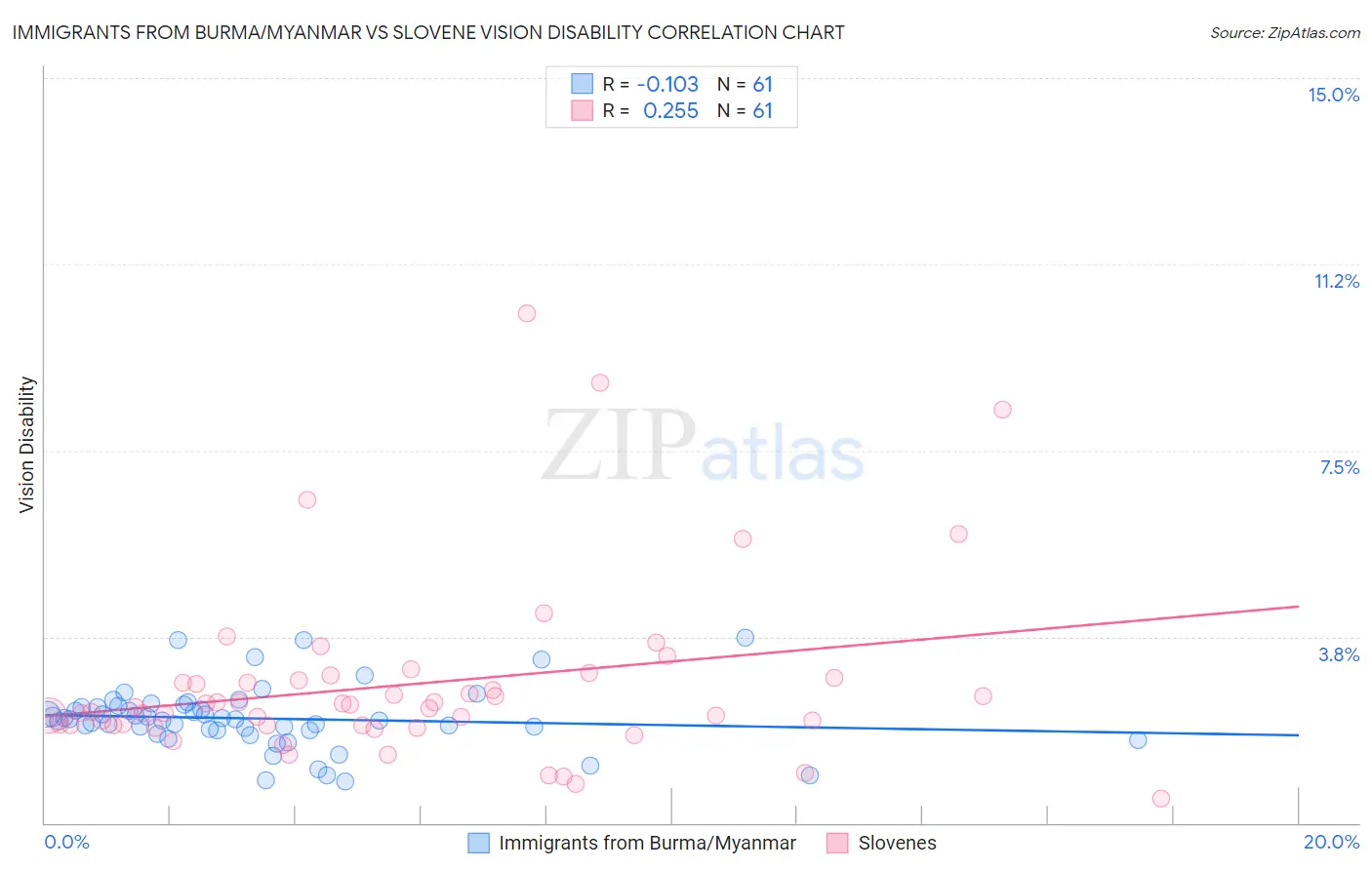 Immigrants from Burma/Myanmar vs Slovene Vision Disability