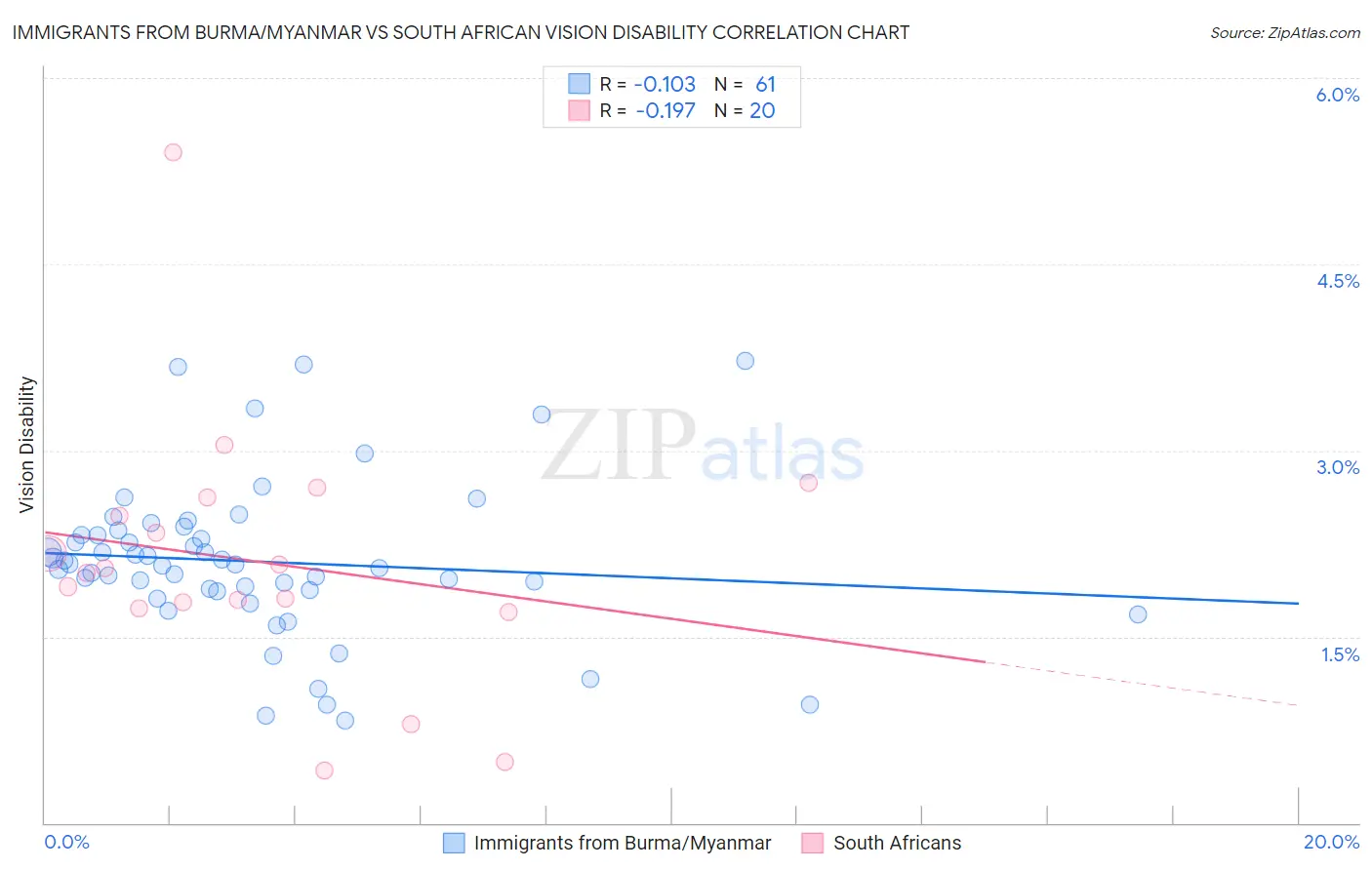 Immigrants from Burma/Myanmar vs South African Vision Disability