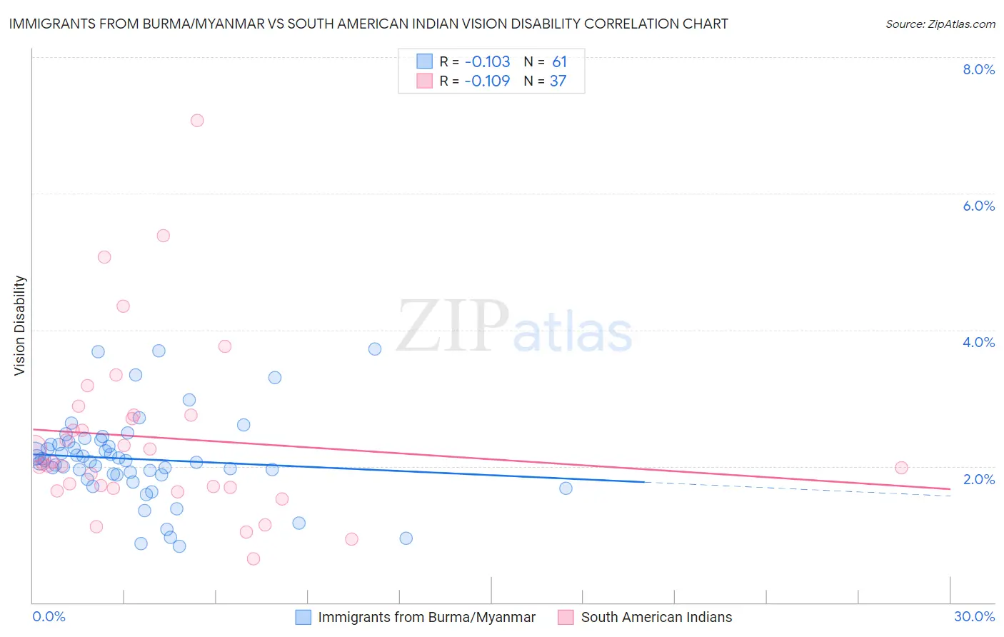 Immigrants from Burma/Myanmar vs South American Indian Vision Disability