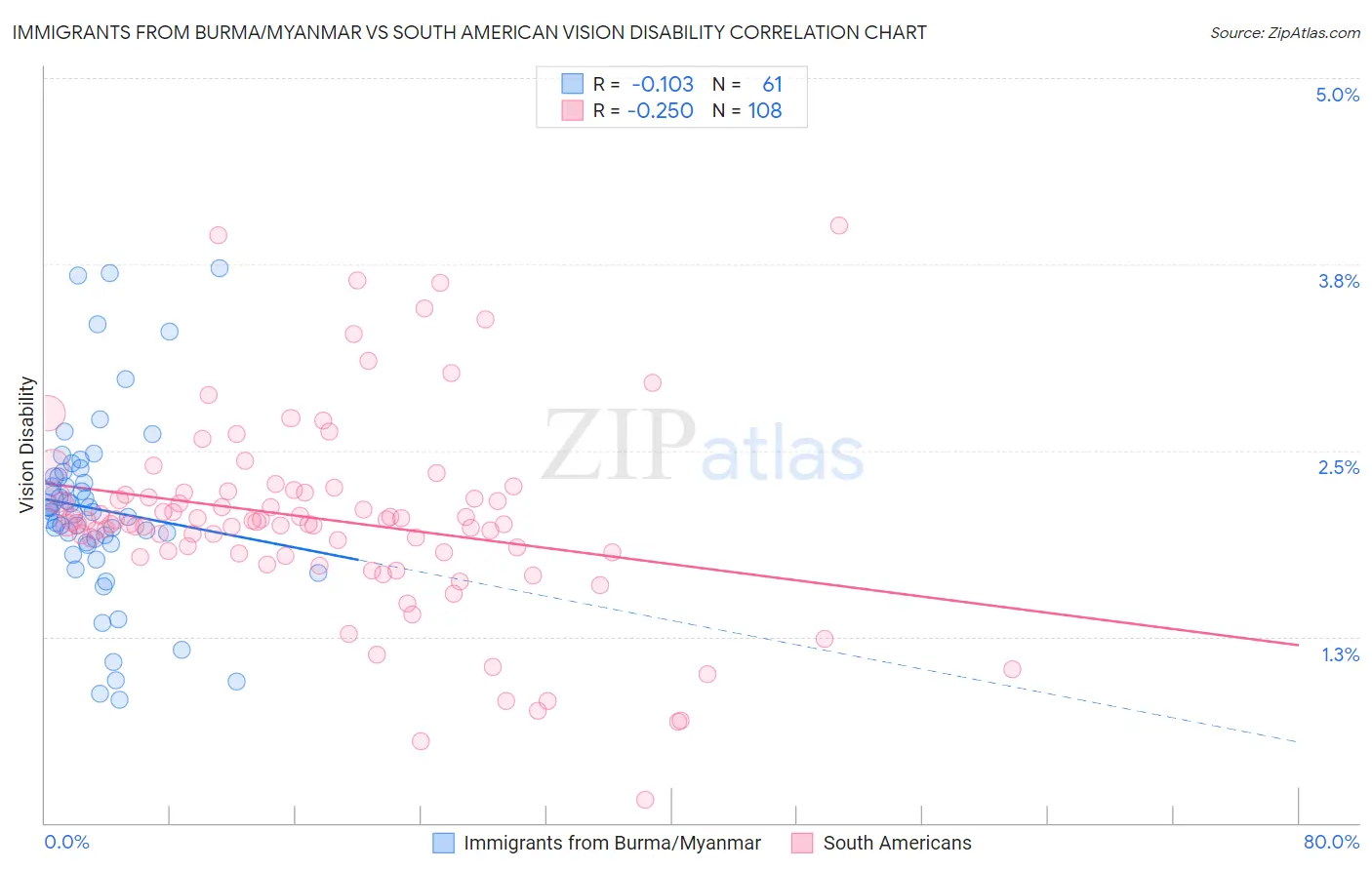 Immigrants from Burma/Myanmar vs South American Vision Disability