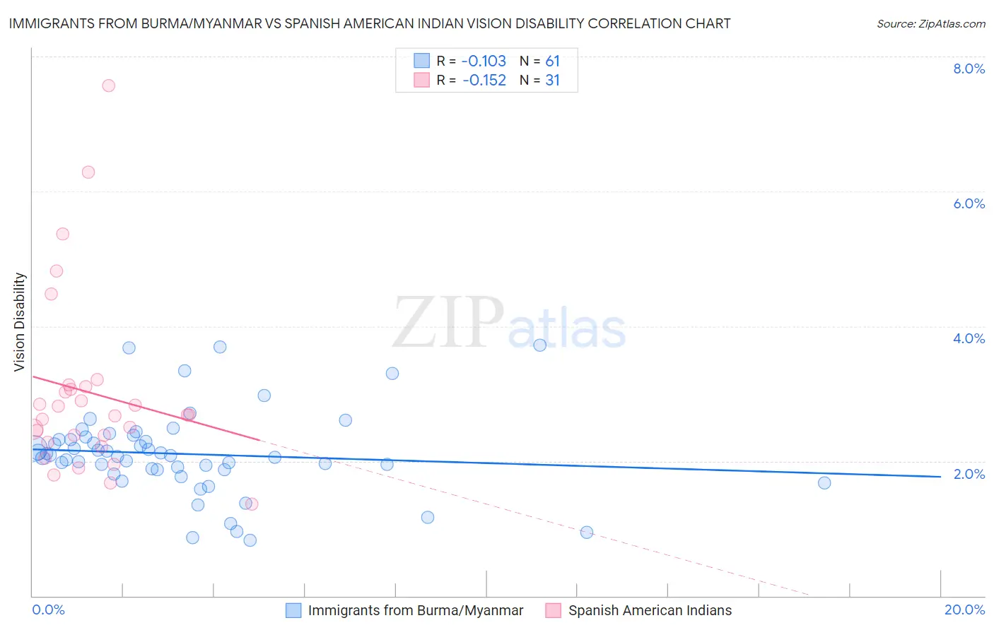 Immigrants from Burma/Myanmar vs Spanish American Indian Vision Disability
