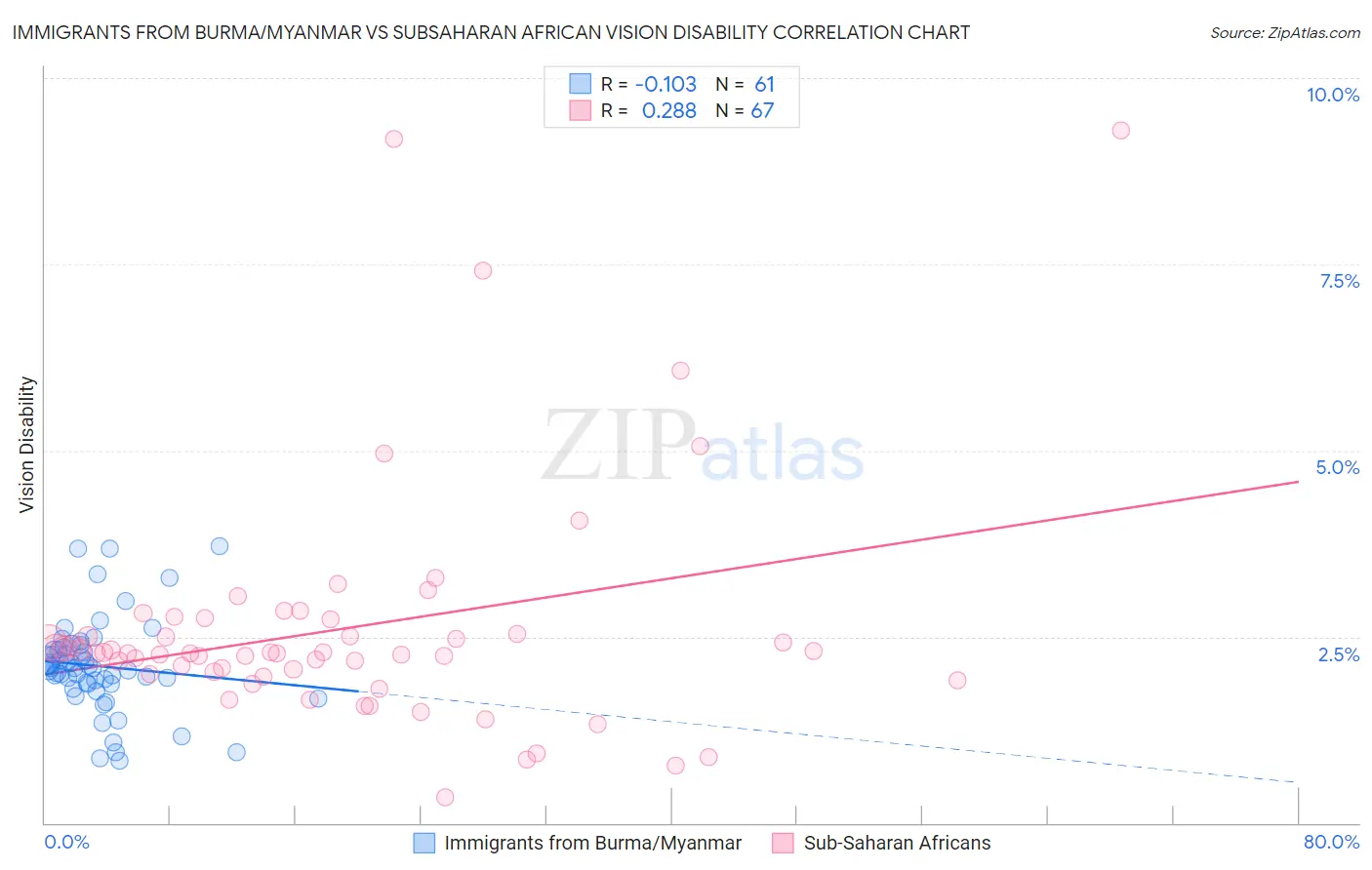 Immigrants from Burma/Myanmar vs Subsaharan African Vision Disability