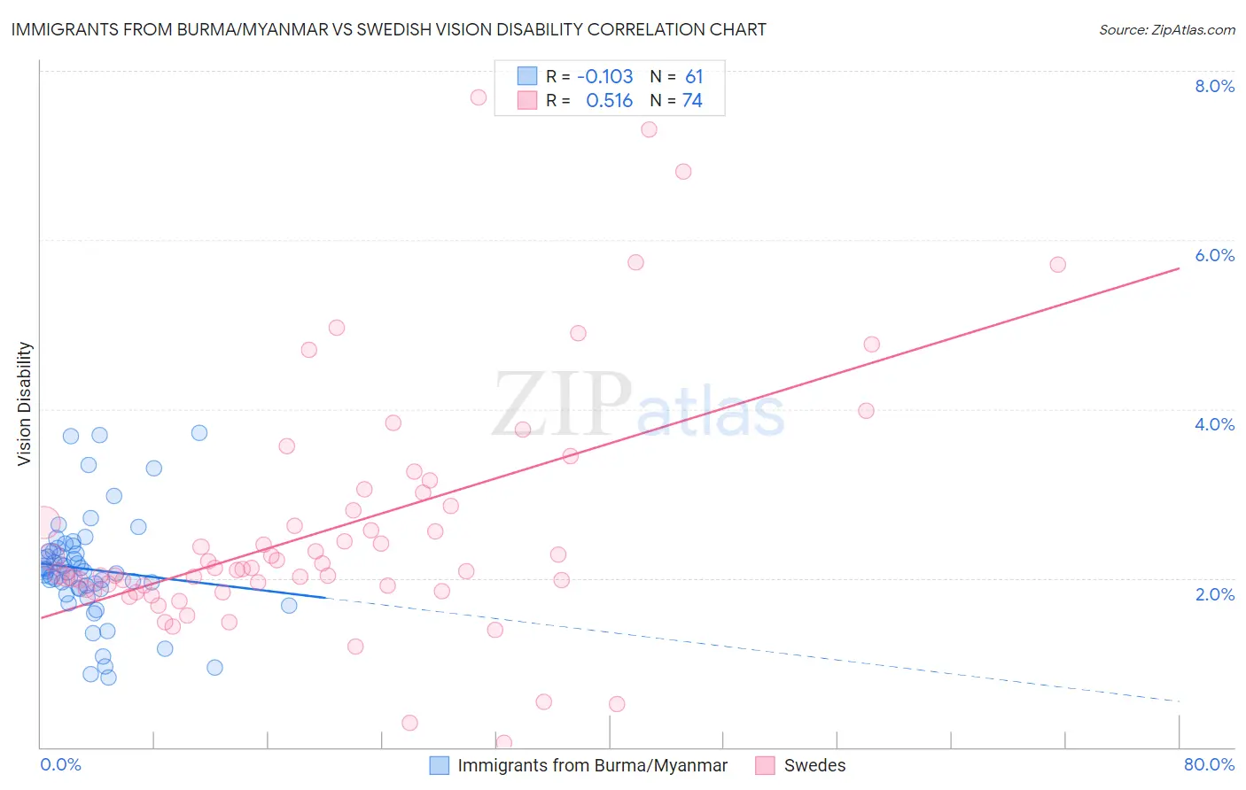 Immigrants from Burma/Myanmar vs Swedish Vision Disability