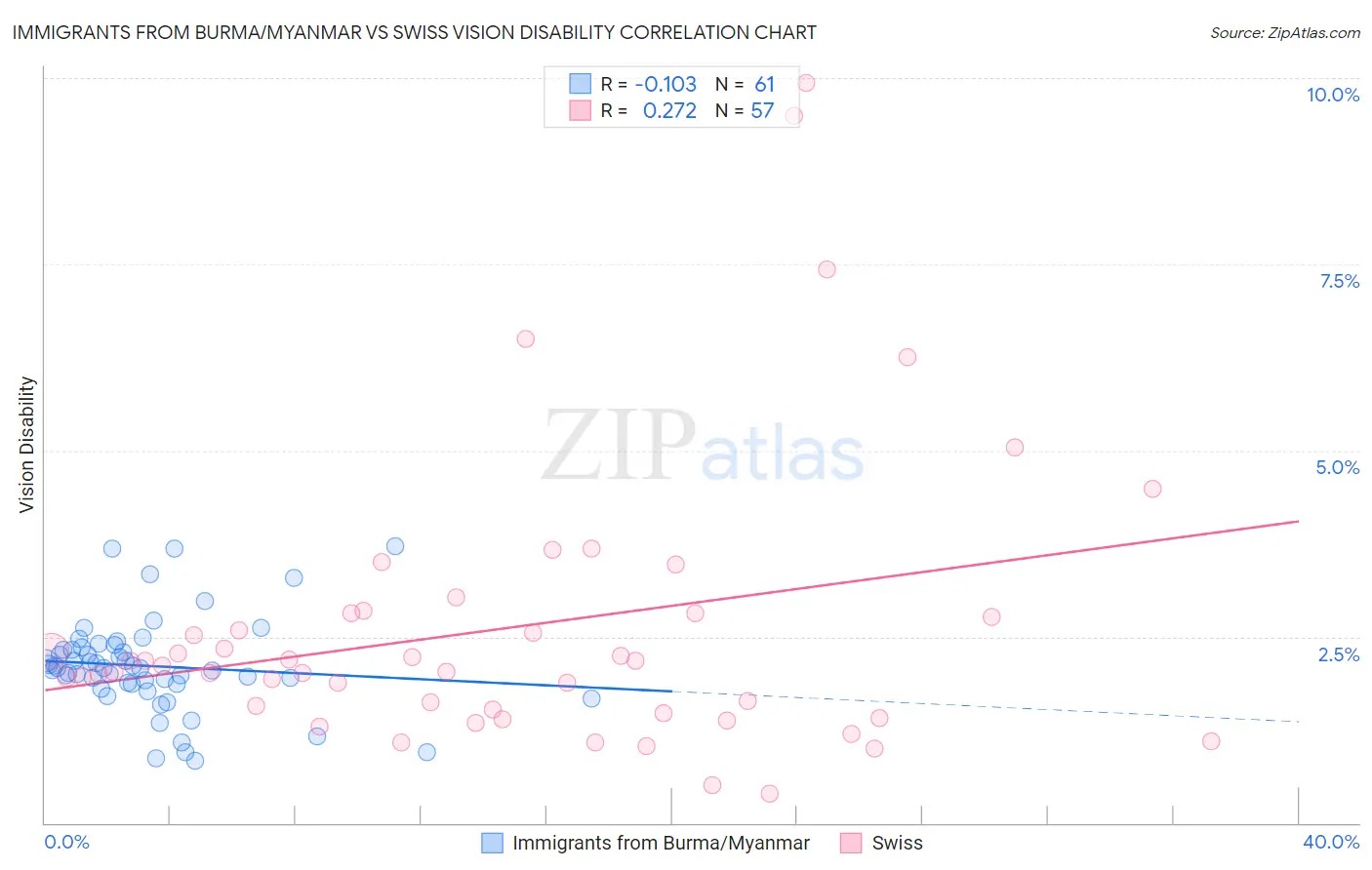 Immigrants from Burma/Myanmar vs Swiss Vision Disability