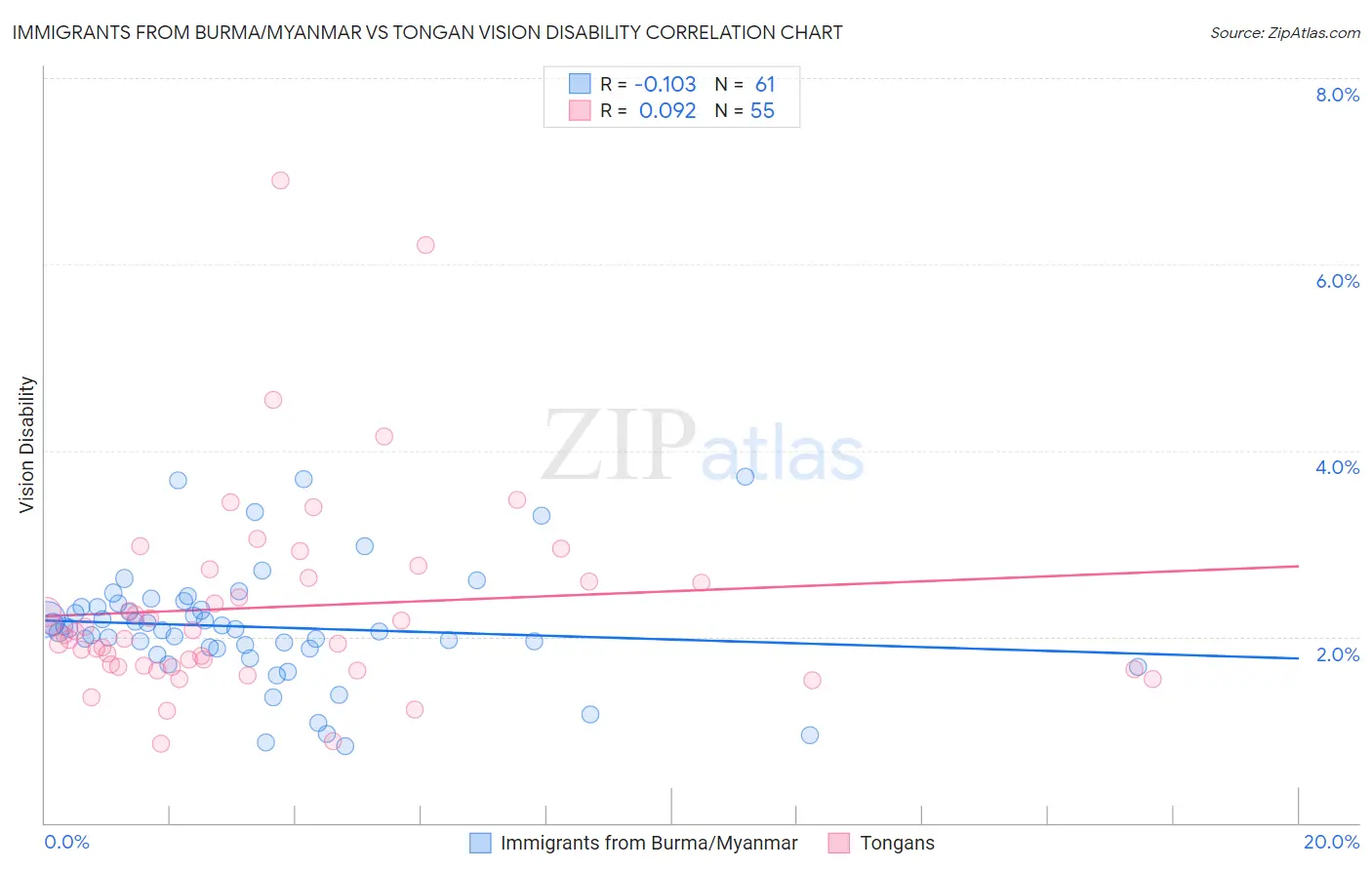 Immigrants from Burma/Myanmar vs Tongan Vision Disability