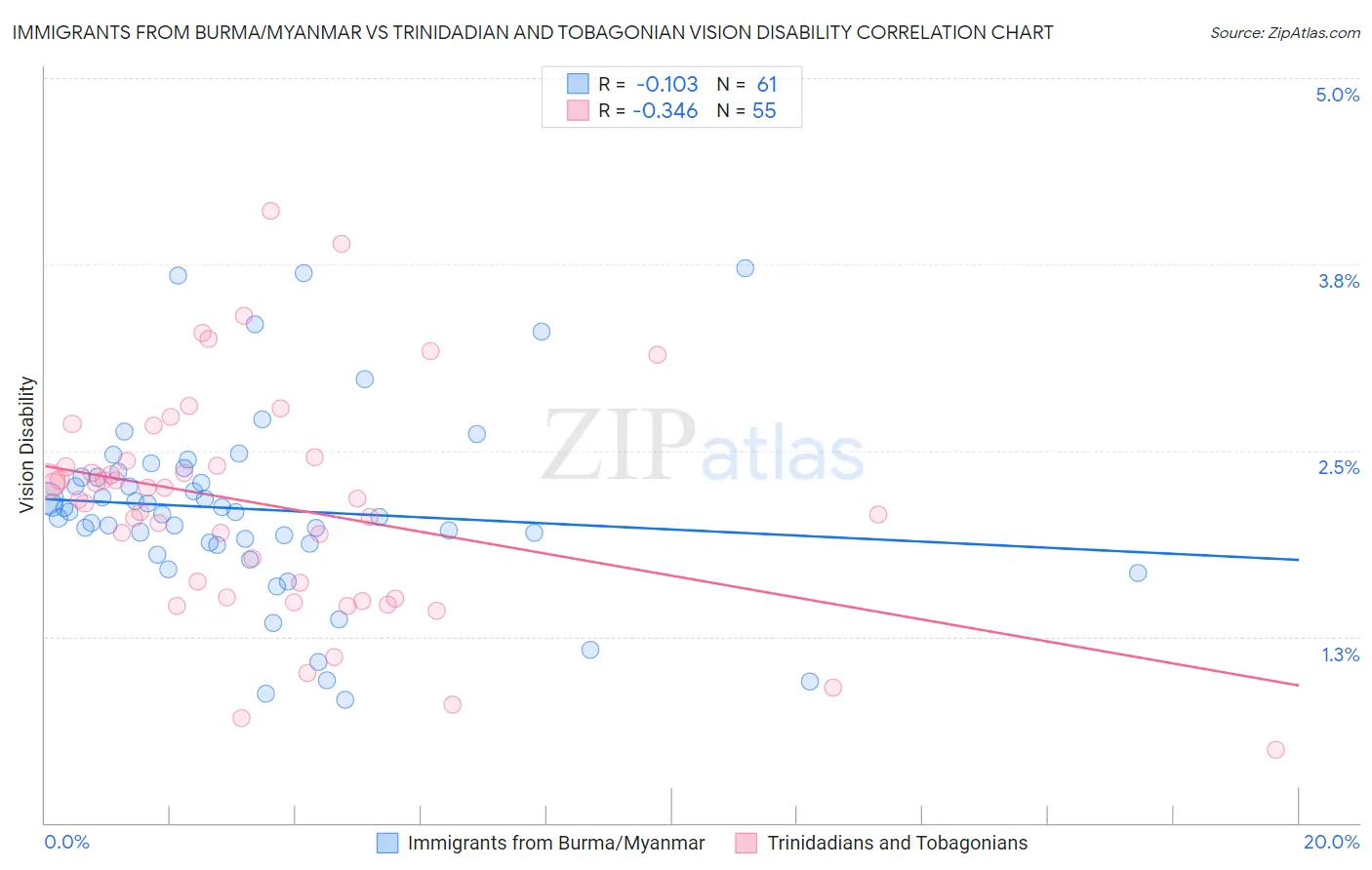 Immigrants from Burma/Myanmar vs Trinidadian and Tobagonian Vision Disability