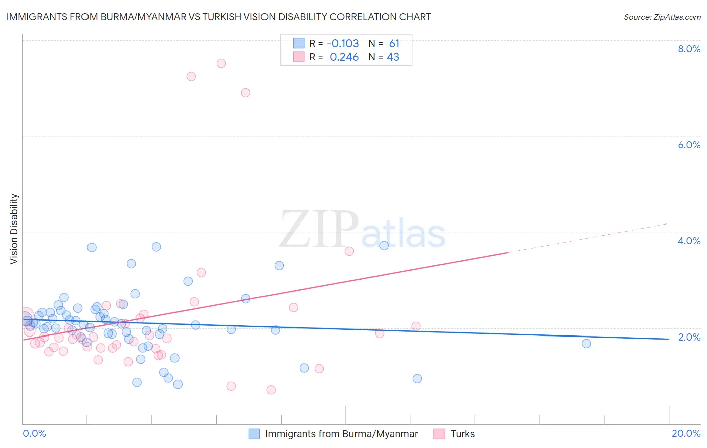 Immigrants from Burma/Myanmar vs Turkish Vision Disability
