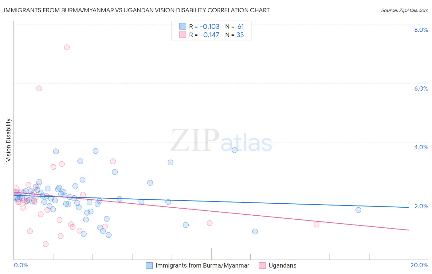 Immigrants from Burma/Myanmar vs Ugandan Vision Disability