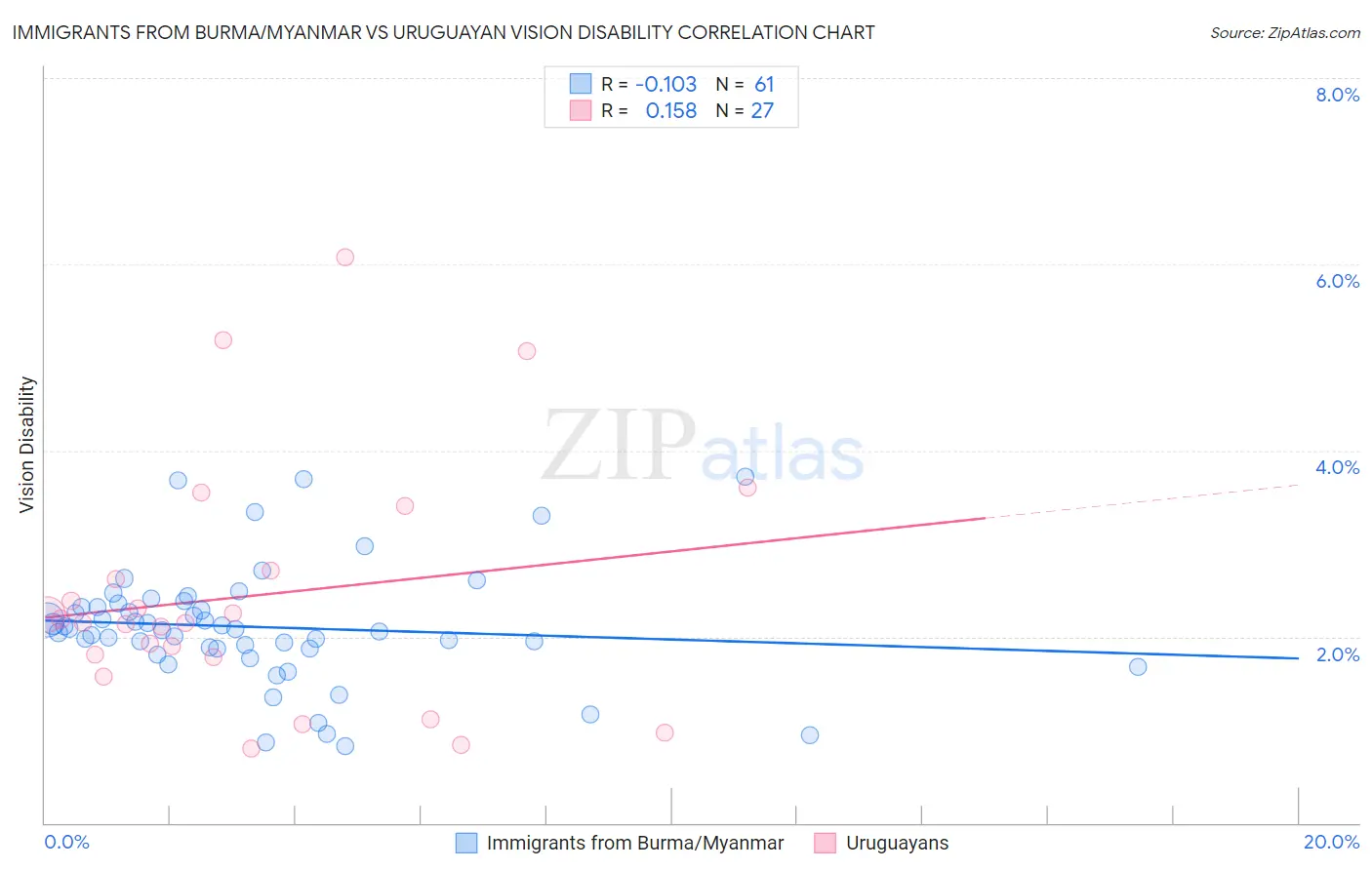 Immigrants from Burma/Myanmar vs Uruguayan Vision Disability