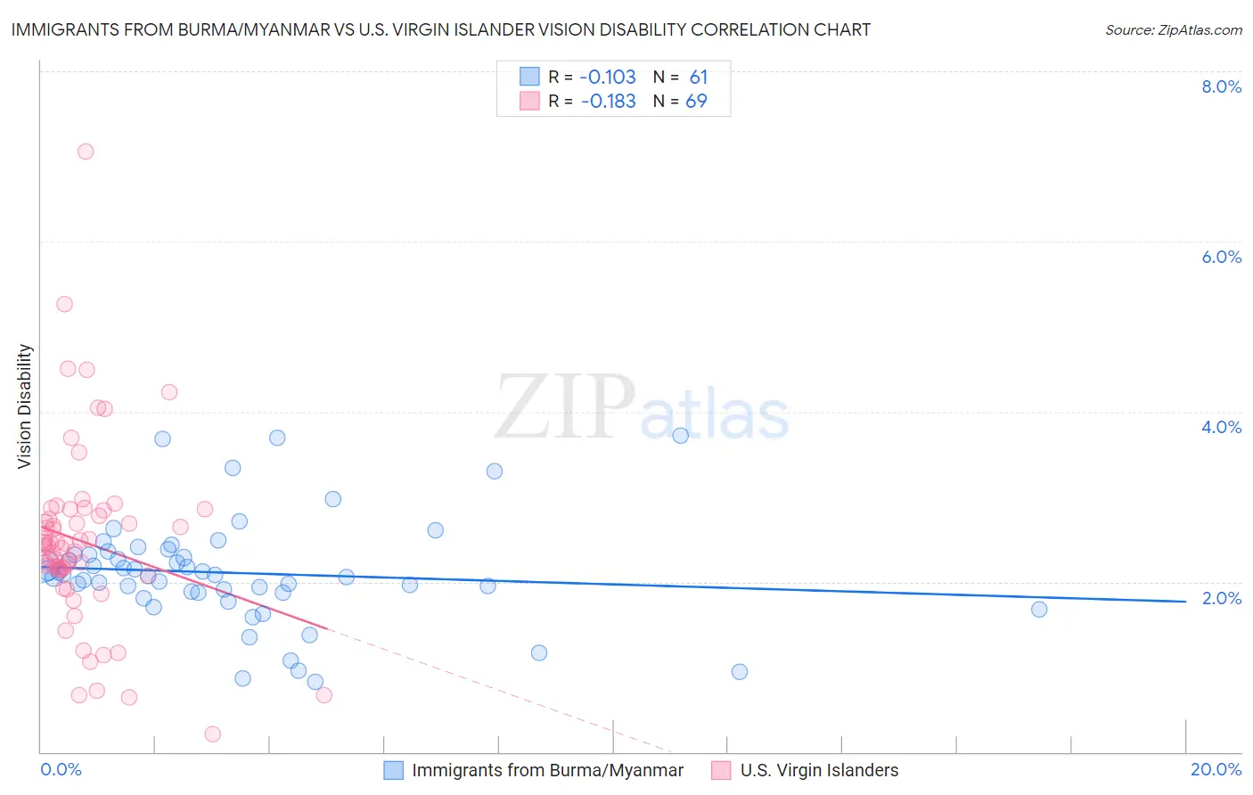 Immigrants from Burma/Myanmar vs U.S. Virgin Islander Vision Disability