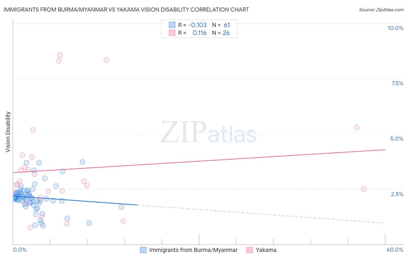 Immigrants from Burma/Myanmar vs Yakama Vision Disability