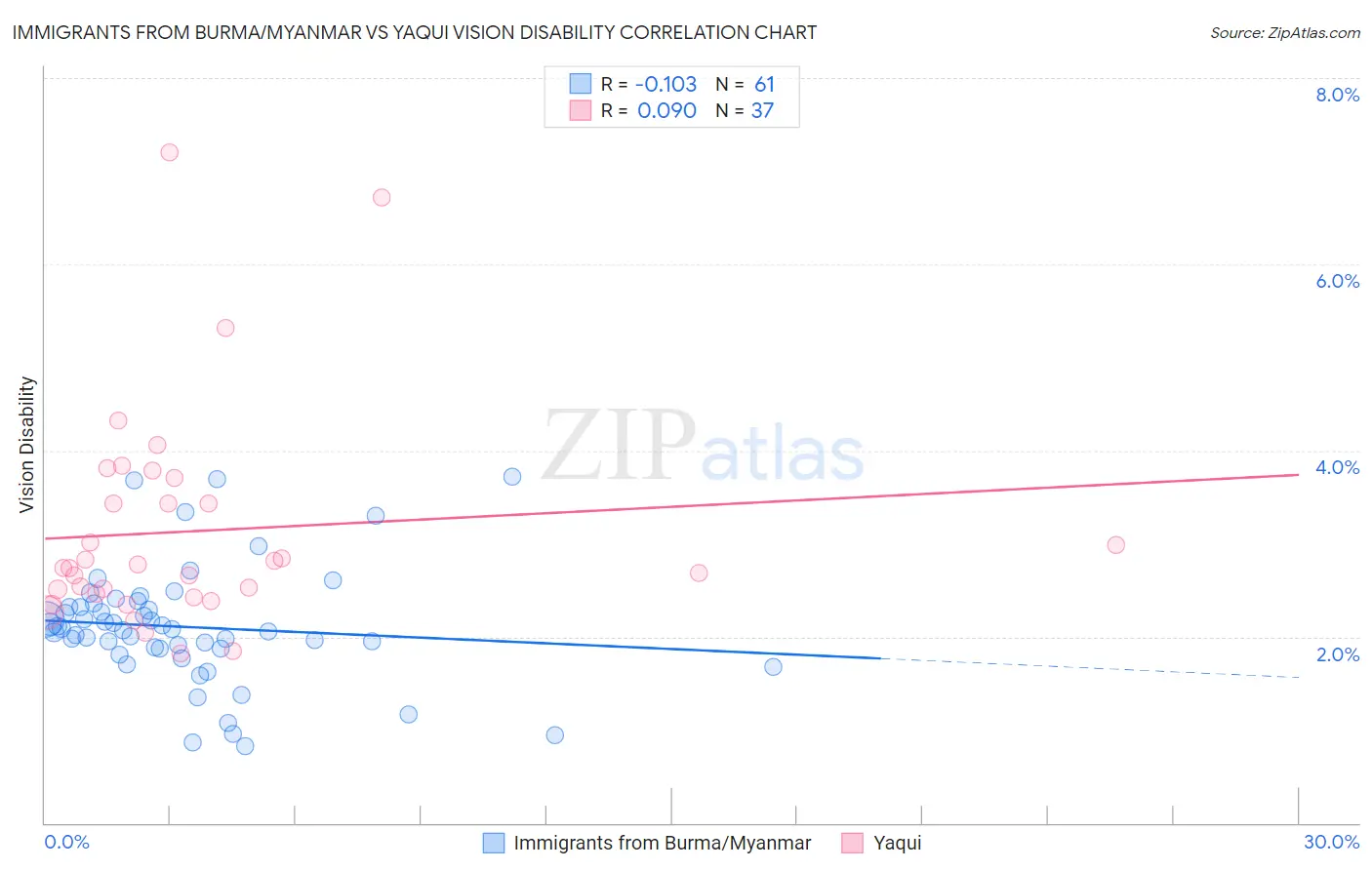 Immigrants from Burma/Myanmar vs Yaqui Vision Disability
