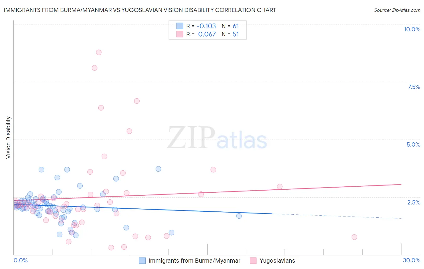Immigrants from Burma/Myanmar vs Yugoslavian Vision Disability